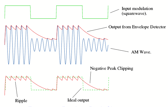 Example implementation of a diode detector